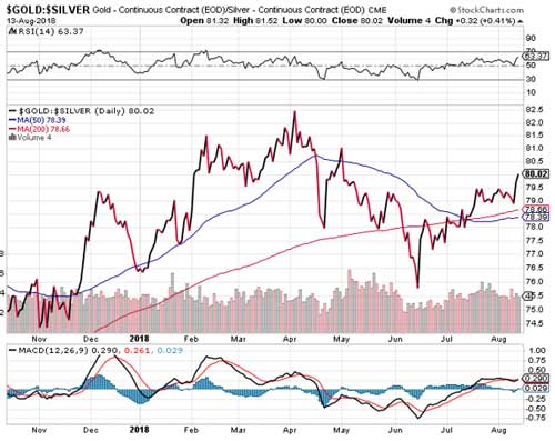 gold-sliver chart 