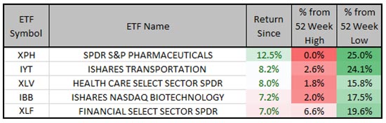 sector rotation