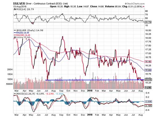 Silver chart 