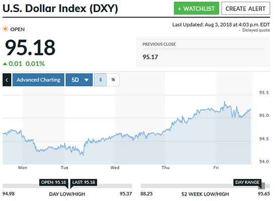 us dollar index