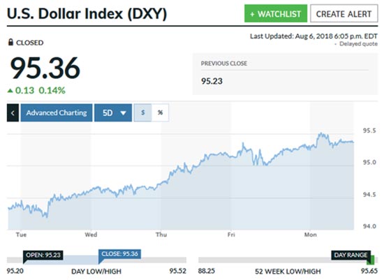 USD Index