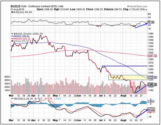 gold price