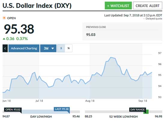 DXY at 95.38