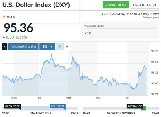 DXY at 95.36