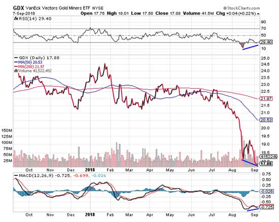 GDX close at 17.88