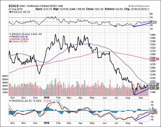 gold price