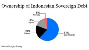 Indonesian debt