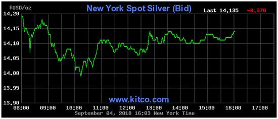 price of silver today