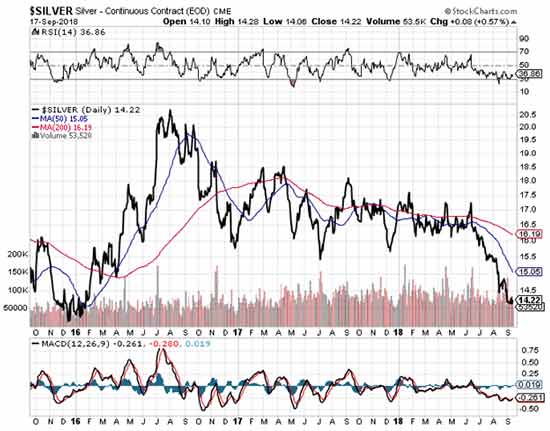 price of silver per ounce