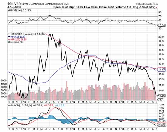 price of silver per ounce