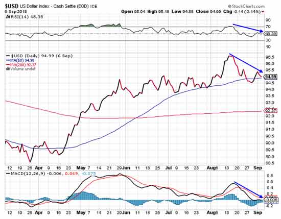 USD close at (4.99