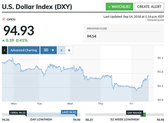 dxy at 94.93