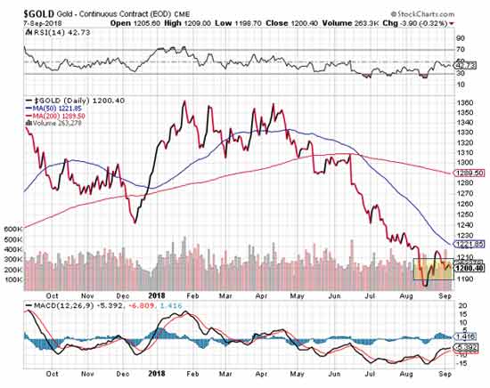 Gold close at 1200