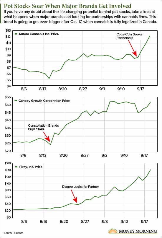 pot sotck charts