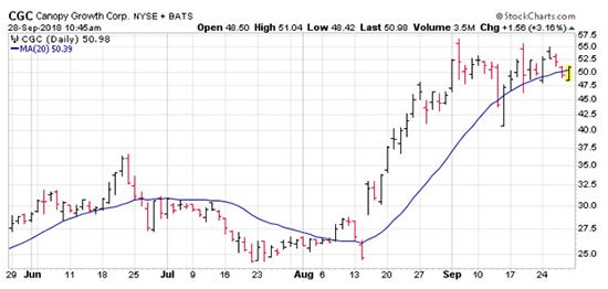 Pot stocks