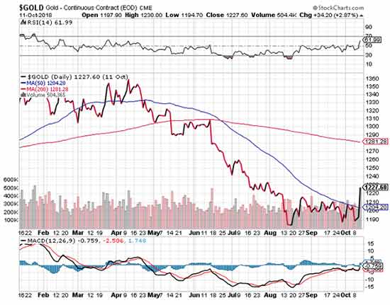 gold price prediction