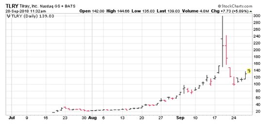 Pot stocks