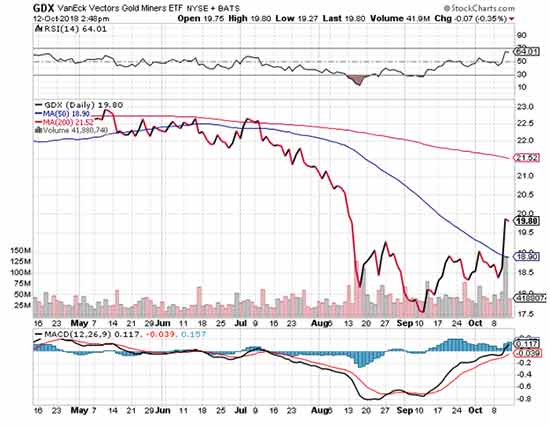 gold price rally