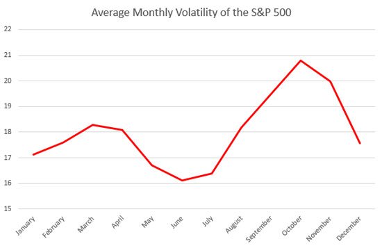 average monthly volatility