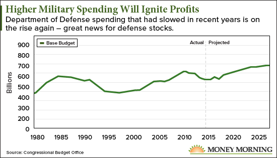 best defense stocks to buy now