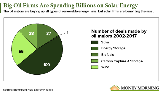 Chart: Where Renewable Energy Is Growing (And Where It Is Stalling)