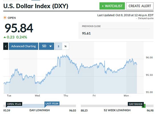 Dxy chart