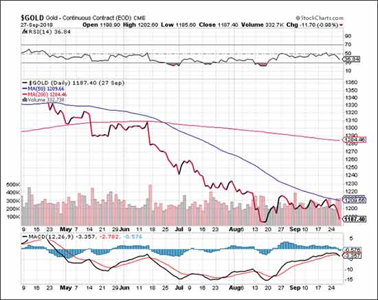 gold price