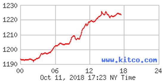 gold prices