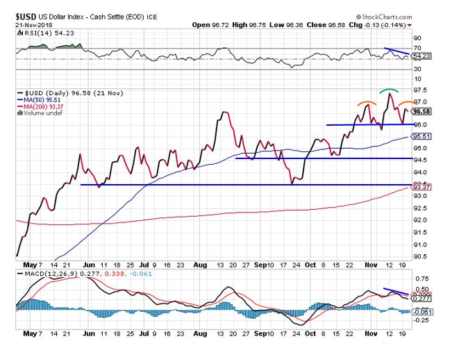 usd index