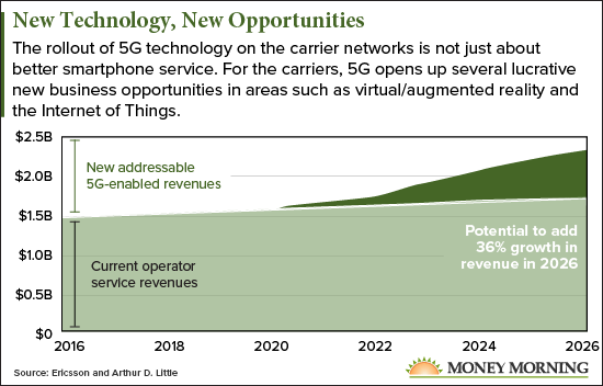 5G stocks to buy