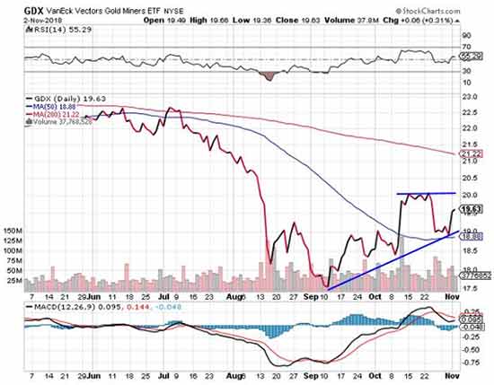 gold price target