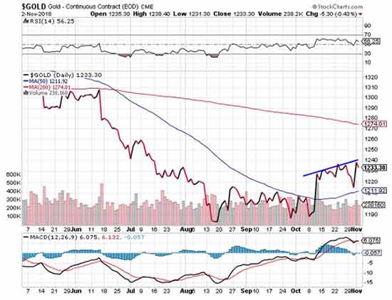 gold stocks