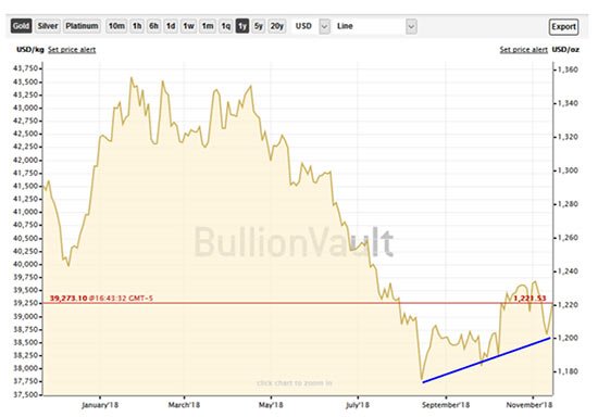 gold prices 2018