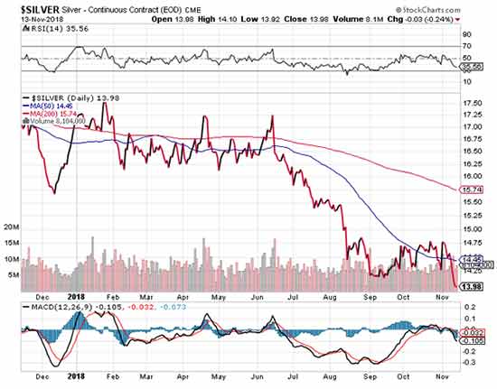 price of silver per ounce