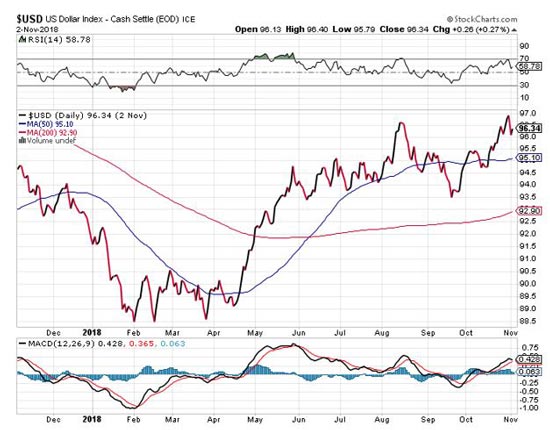 usd chart