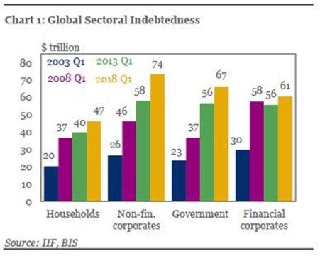 Global debt