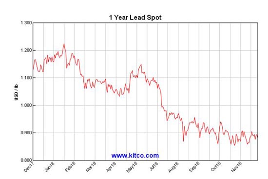 1 year lead spot