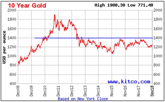 gold price forecast 2019