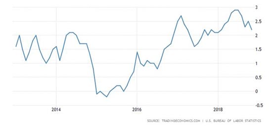 2014-2018 inflation rate