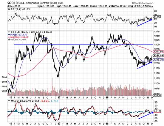 gold price outlook 2019