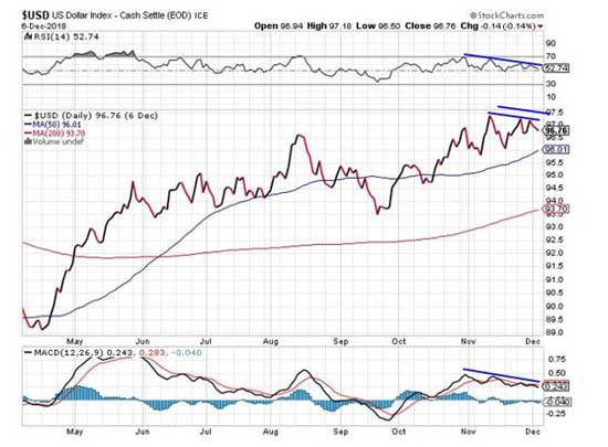 usd graph