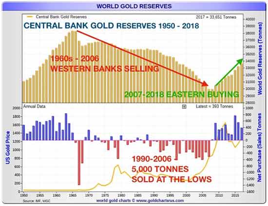 gold prices 2019