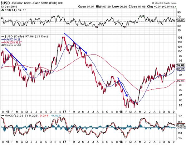 gold price hikes