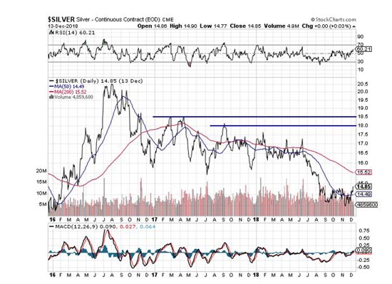 My Complete Silver Price Prediction For 2019 