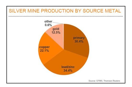 silver mine producation