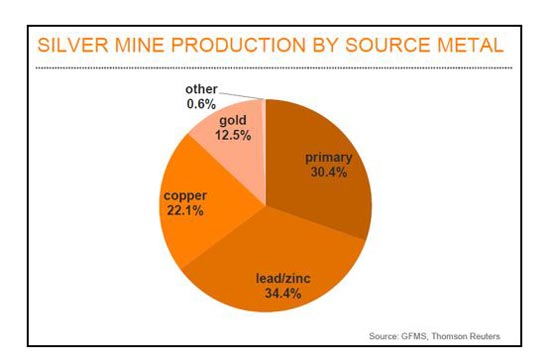 silver mine producation