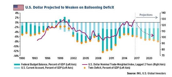 us dollar deficit 