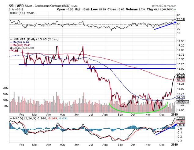 silver price target