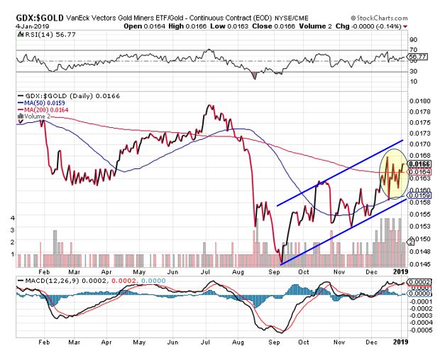 gold prices