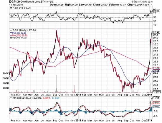 gold price rally